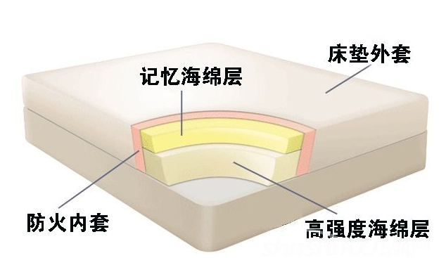 海綿包裝-記憶海綿簡介